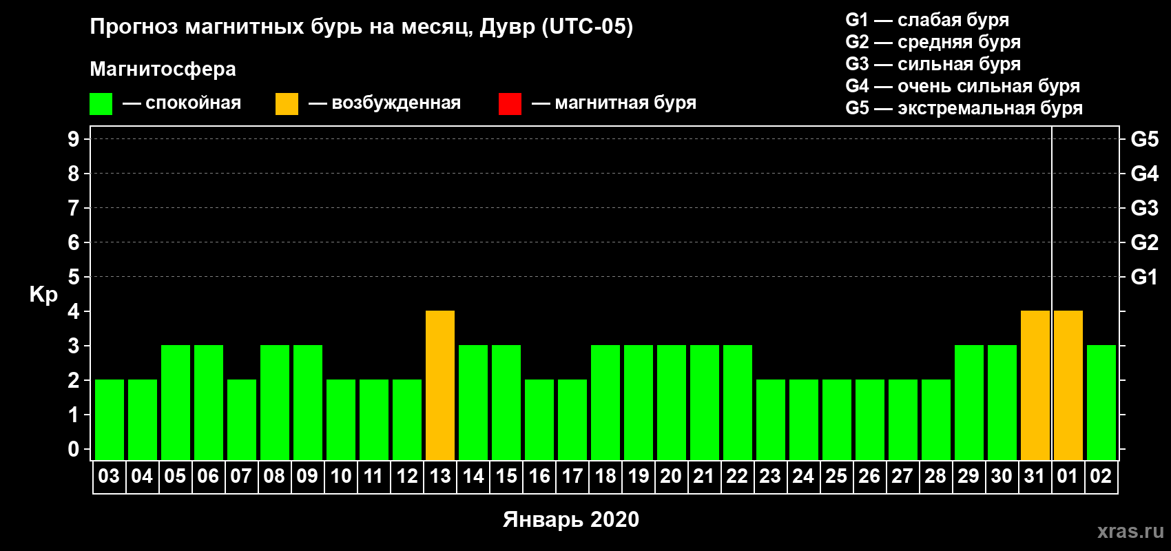 Прогноз максимального суточного геомагнитного индекса Kp на <b>1 месяц</b> (31 день) <b>с 03 января по 02 февраля 2020 г</b>