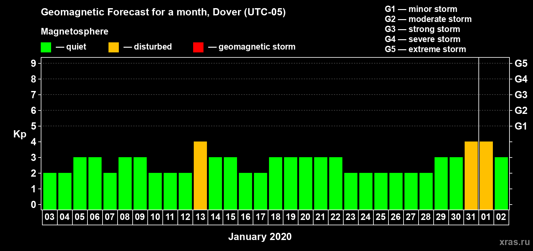 Forecast of the daily maximal value of geomagnetic index Kp for <b>1 month</b> (31 days) <b>from Jan 03, 2020 to Feb 02, 2020</b>