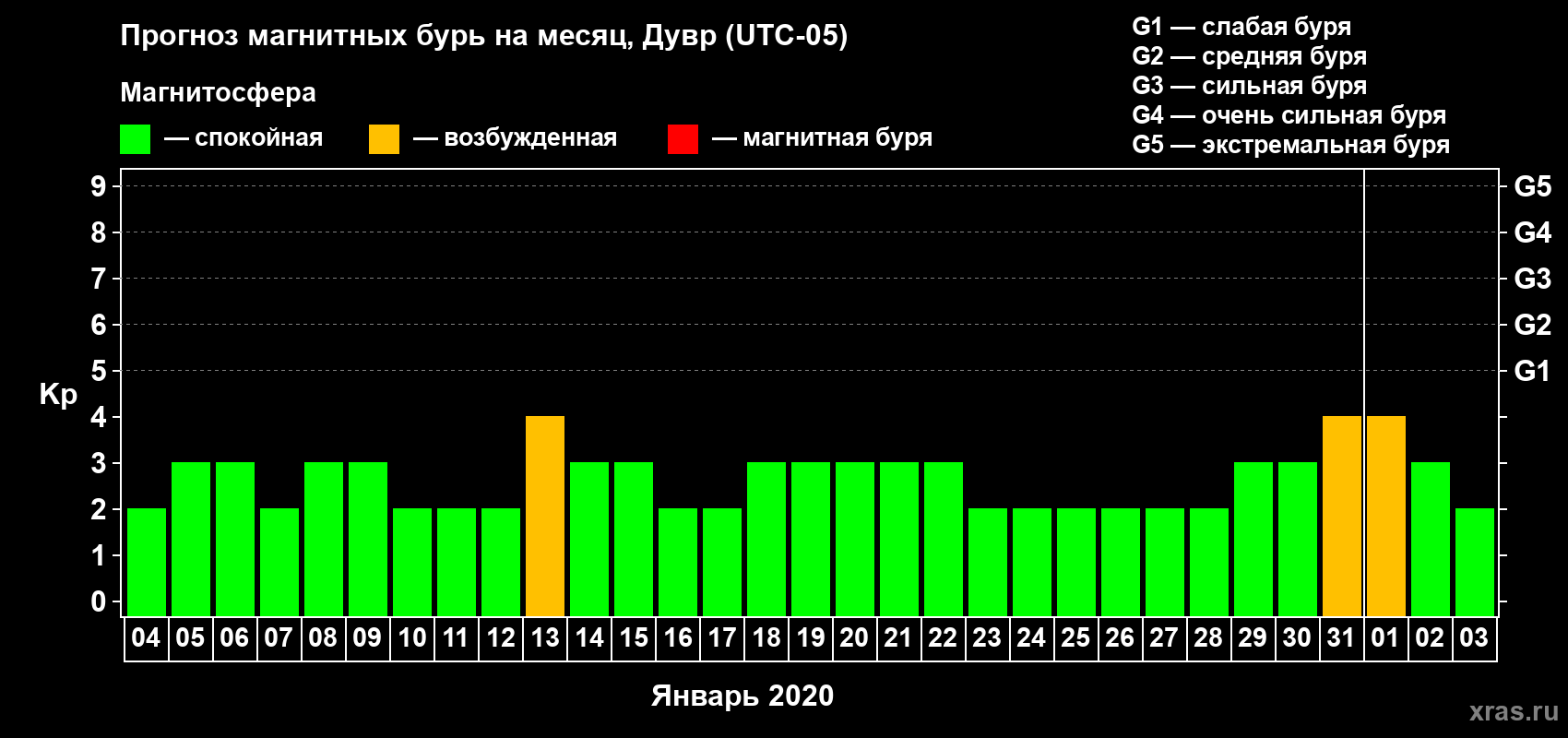 Прогноз максимального суточного геомагнитного индекса Kp на <b>1 месяц</b> (31 день) <b>с 04 января по 03 февраля 2020 г</b>