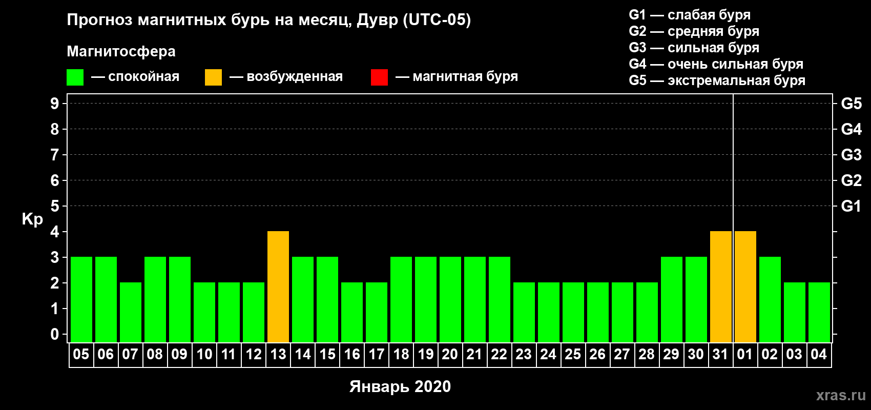 Прогноз максимального суточного геомагнитного индекса Kp на <b>1 месяц</b> (31 день) <b>с 05 января по 04 февраля 2020 г</b>