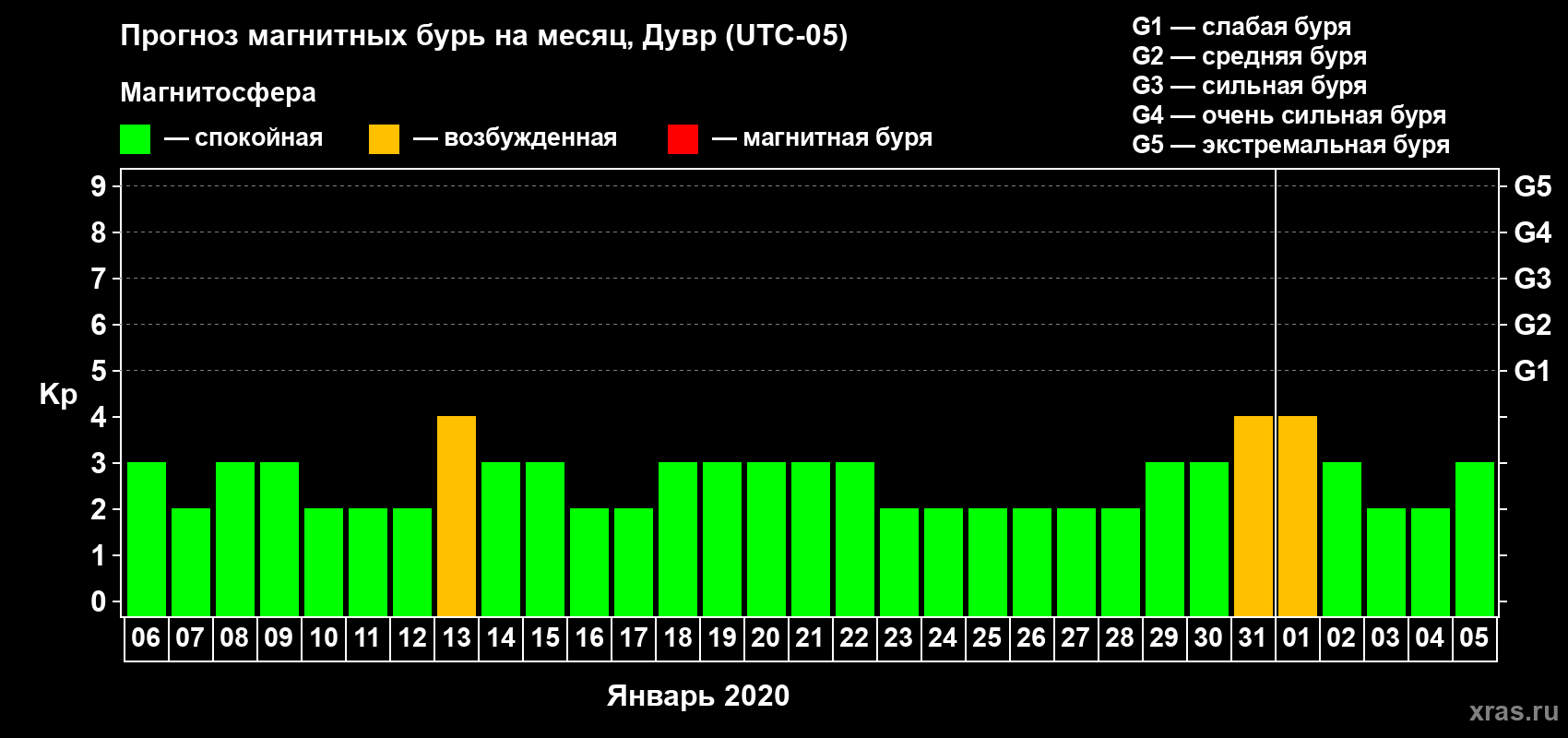 Прогноз максимального суточного геомагнитного индекса Kp на <b>1 месяц</b> (31 день) <b>с 06 января по 05 февраля 2020 г</b>