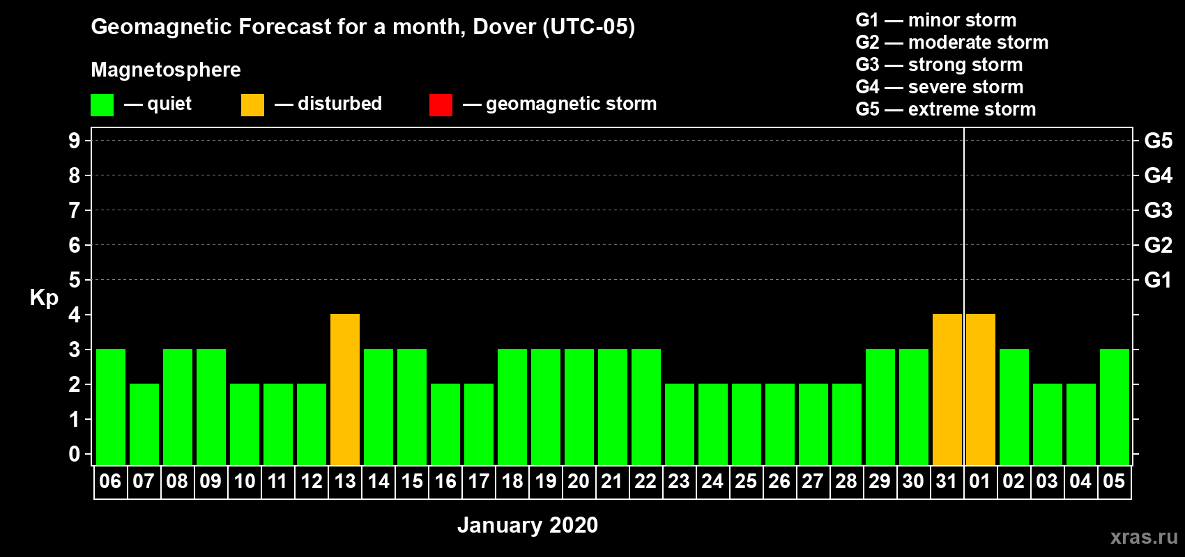 Forecast of the daily maximal value of geomagnetic index Kp for <b>1 month</b> (31 days) <b>from Jan 06, 2020 to Feb 05, 2020</b>