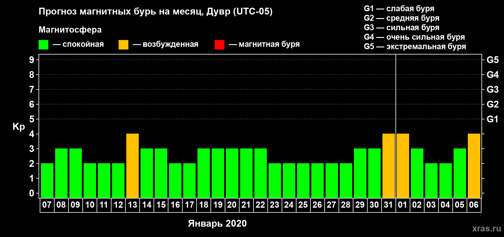 Прогноз максимального суточного геомагнитного индекса Kp на <b>1 месяц</b> (31 день) <b>с 07 января по 06 февраля 2020 г</b>