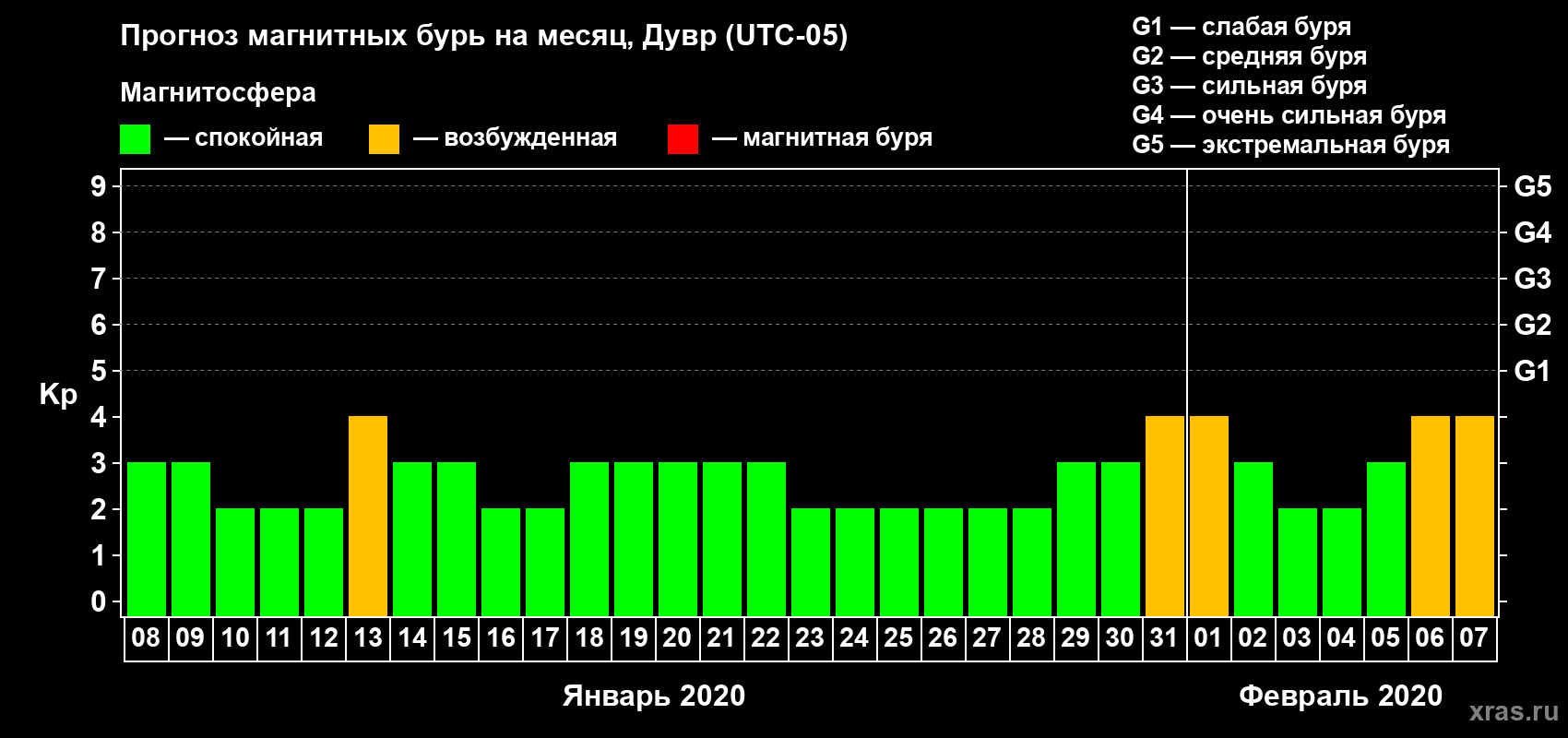 Прогноз максимального суточного геомагнитного индекса Kp на <b>1 месяц</b> (31 день) <b>с 08 января по 07 февраля 2020 г</b>