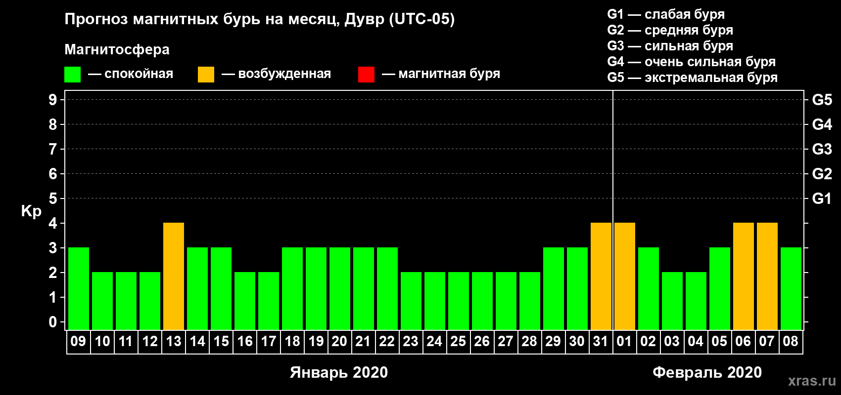 Прогноз максимального суточного геомагнитного индекса Kp на <b>1 месяц</b> (31 день) <b>с 09 января по 08 февраля 2020 г</b>