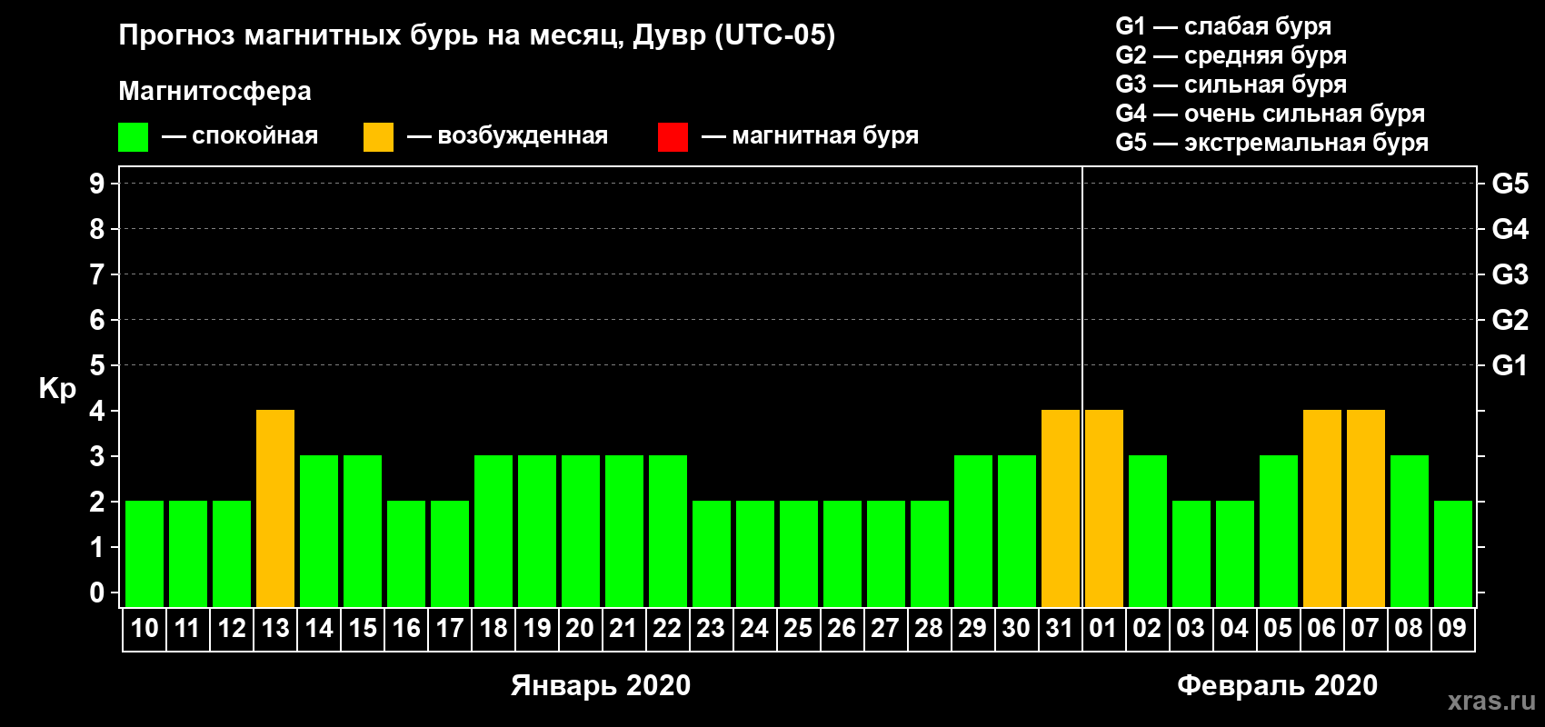 Прогноз максимального суточного геомагнитного индекса Kp на <b>1 месяц</b> (31 день) <b>с 10 января по 09 февраля 2020 г</b>