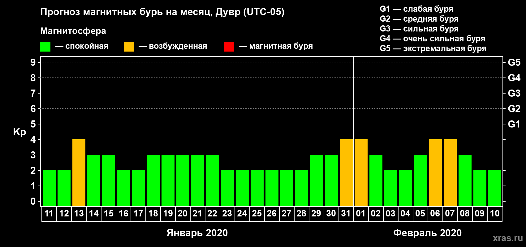 Прогноз максимального суточного геомагнитного индекса Kp на <b>1 месяц</b> (31 день) <b>с 11 января по 10 февраля 2020 г</b>