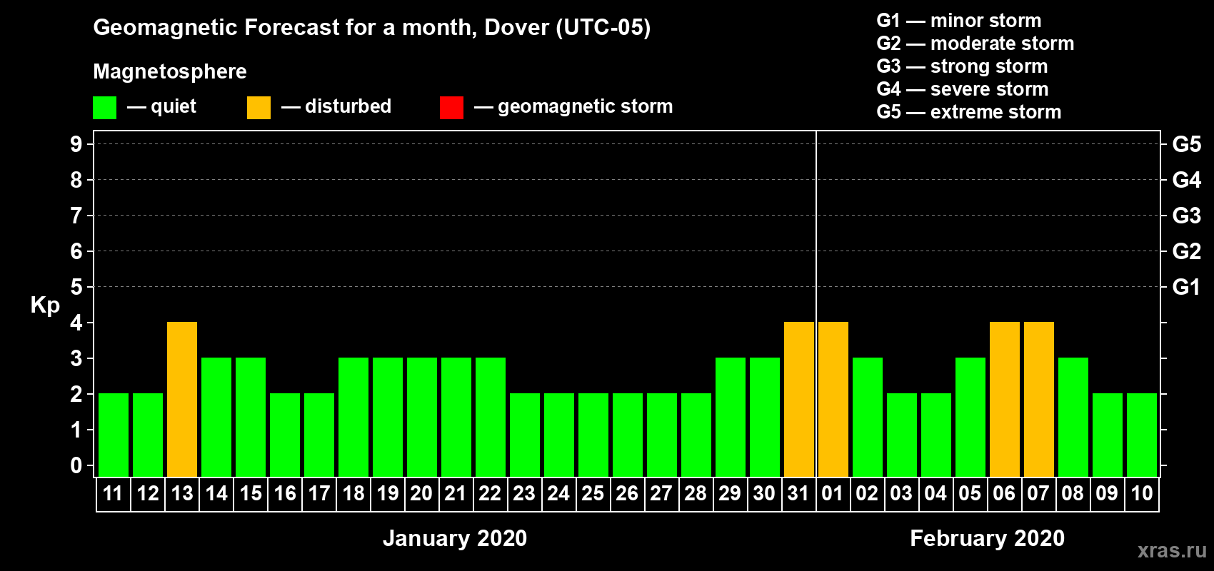 Forecast of the daily maximal value of geomagnetic index Kp for <b>1 month</b> (31 days) <b>from Jan 11, 2020 to Feb 10, 2020</b>