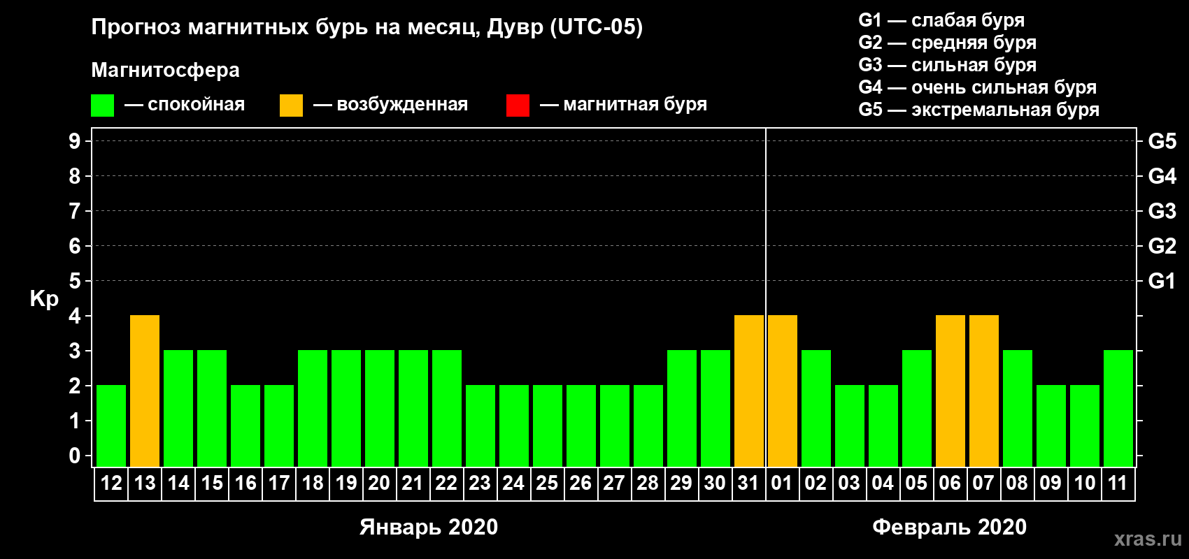 Прогноз максимального суточного геомагнитного индекса Kp на <b>1 месяц</b> (31 день) <b>с 12 января по 11 февраля 2020 г</b>