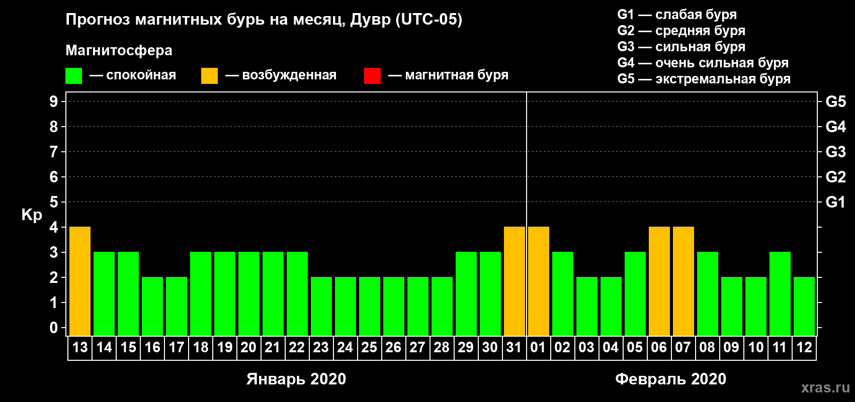 Прогноз максимального суточного геомагнитного индекса Kp на <b>1 месяц</b> (31 день) <b>с 13 января по 12 февраля 2020 г</b>