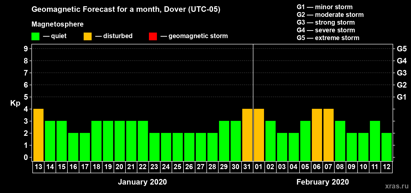 Forecast of the daily maximal value of geomagnetic index Kp for <b>1 month</b> (31 days) <b>from Jan 13, 2020 to Feb 12, 2020</b>