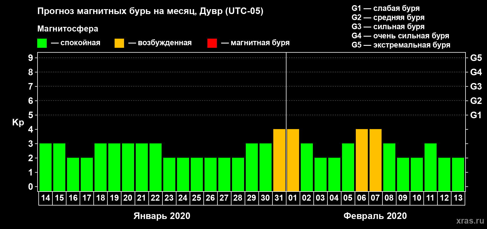 Прогноз максимального суточного геомагнитного индекса Kp на <b>1 месяц</b> (31 день) <b>с 14 января по 13 февраля 2020 г</b>