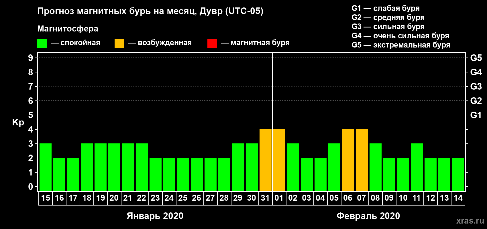 Прогноз максимального суточного геомагнитного индекса Kp на <b>1 месяц</b> (31 день) <b>с 15 января по 14 февраля 2020 г</b>