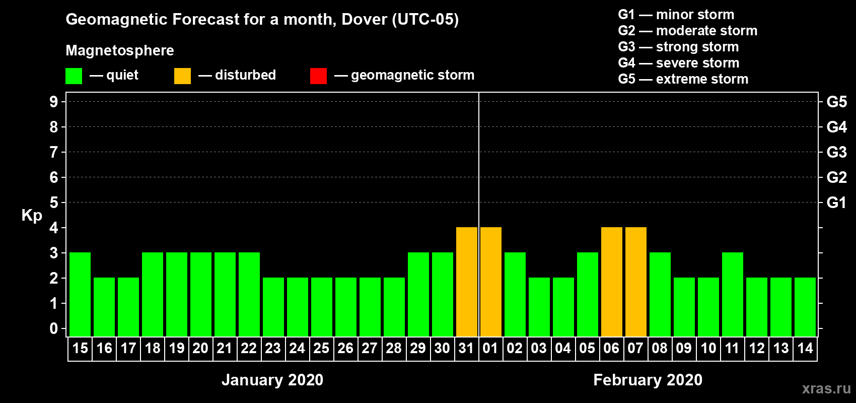Forecast of the daily maximal value of geomagnetic index Kp for <b>1 month</b> (31 days) <b>from Jan 15, 2020 to Feb 14, 2020</b>