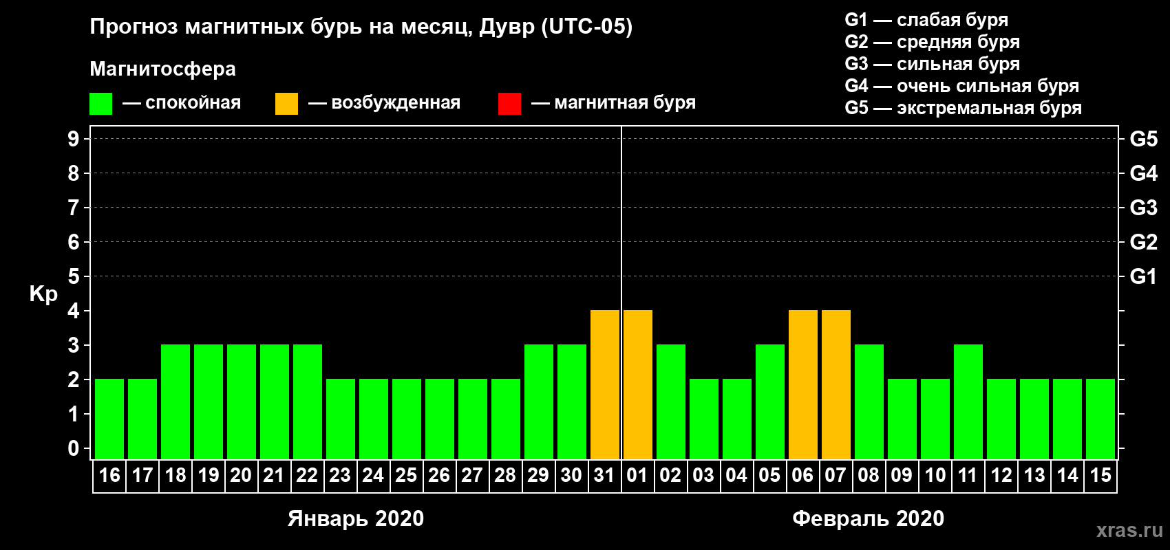 Прогноз максимального суточного геомагнитного индекса Kp на <b>1 месяц</b> (31 день) <b>с 16 января по 15 февраля 2020 г</b>