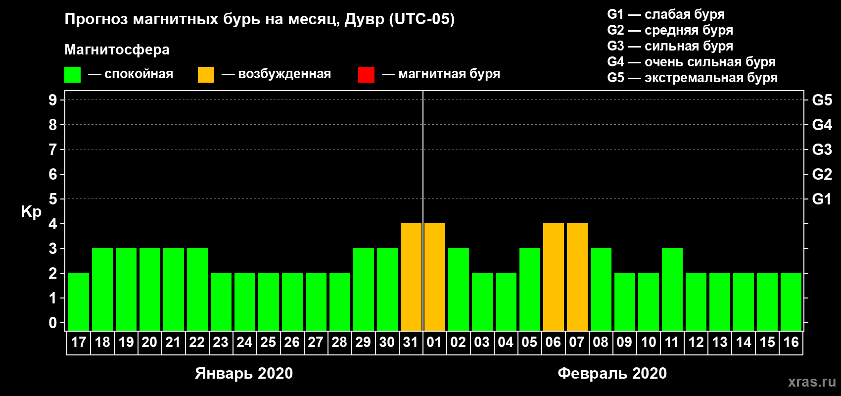 Прогноз максимального суточного геомагнитного индекса Kp на <b>1 месяц</b> (31 день) <b>с 17 января по 16 февраля 2020 г</b>