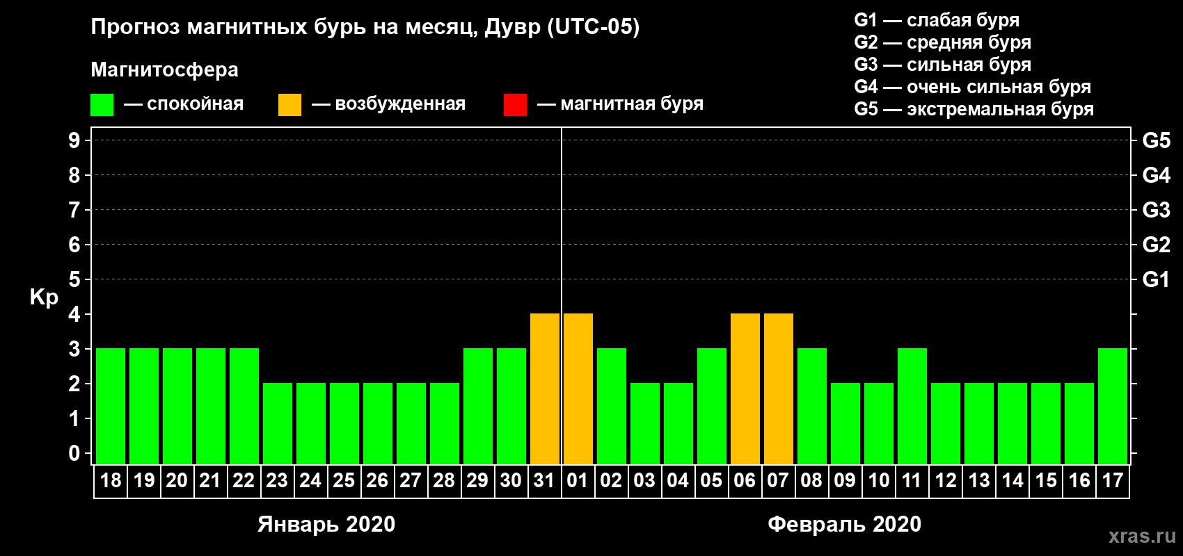 Прогноз максимального суточного геомагнитного индекса Kp на <b>1 месяц</b> (31 день) <b>с 18 января по 17 февраля 2020 г</b>