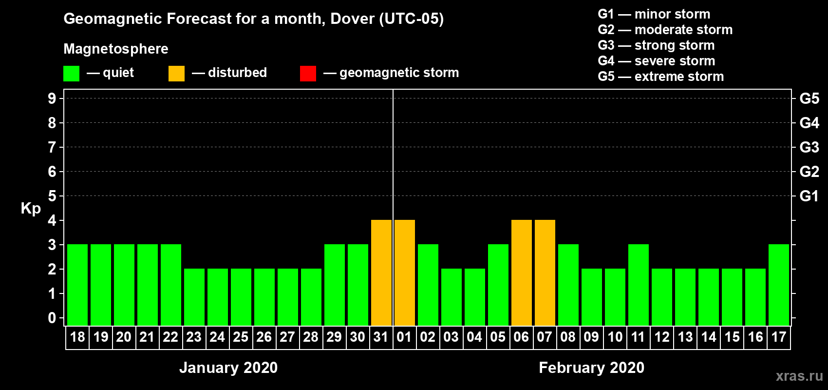 Forecast of the daily maximal value of geomagnetic index Kp for <b>1 month</b> (31 days) <b>from Jan 18, 2020 to Feb 17, 2020</b>