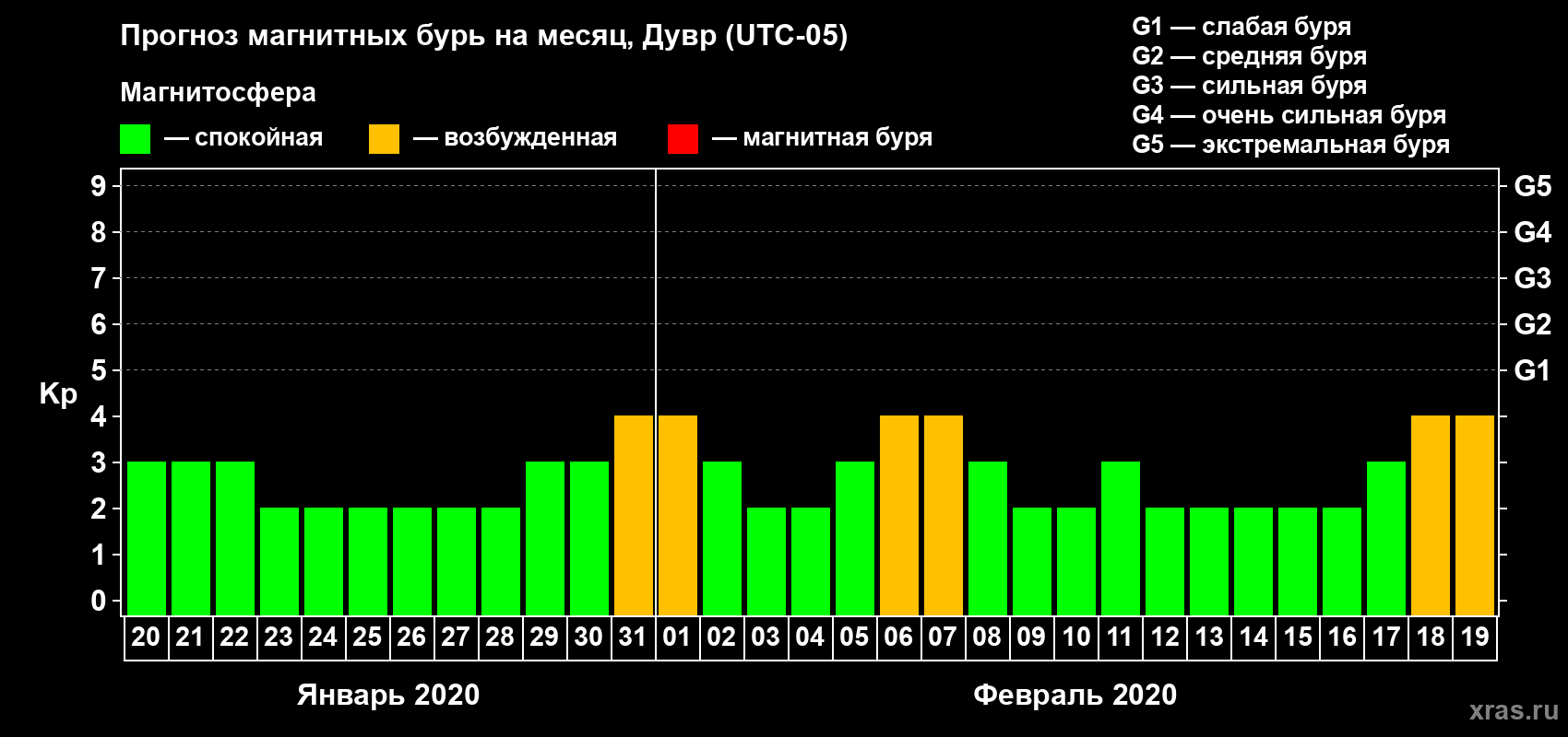 Прогноз максимального суточного геомагнитного индекса Kp на <b>1 месяц</b> (31 день) <b>с 20 января по 19 февраля 2020 г</b>