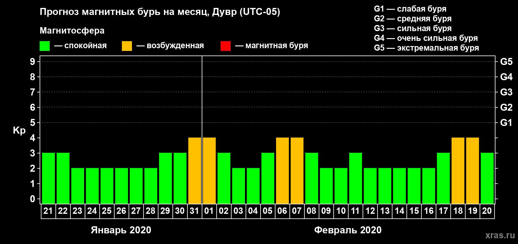 Прогноз максимального суточного геомагнитного индекса Kp на <b>1 месяц</b> (31 день) <b>с 21 января по 20 февраля 2020 г</b>