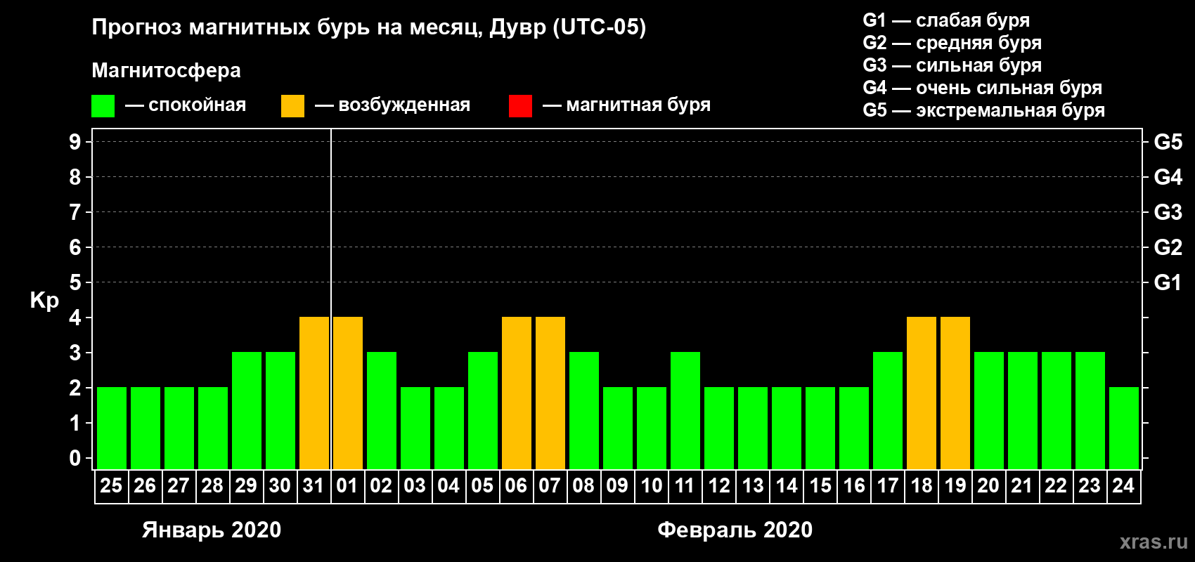 Прогноз максимального суточного геомагнитного индекса Kp на <b>1 месяц</b> (31 день) <b>с 25 января по 24 февраля 2020 г</b>