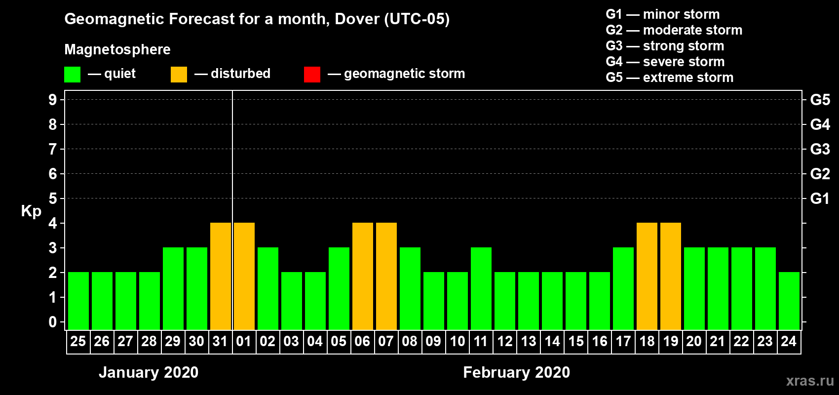 Forecast of the daily maximal value of geomagnetic index Kp for <b>1 month</b> (31 days) <b>from Jan 25, 2020 to Feb 24, 2020</b>