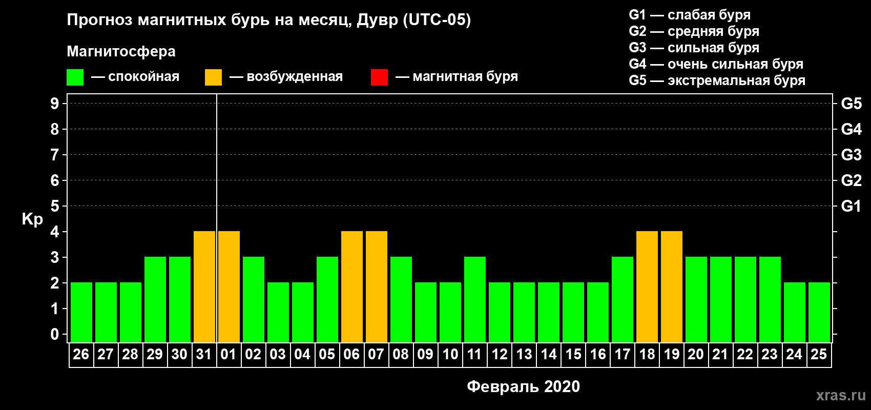 Прогноз максимального суточного геомагнитного индекса Kp на <b>1 месяц</b> (31 день) <b>с 26 января по 25 февраля 2020 г</b>