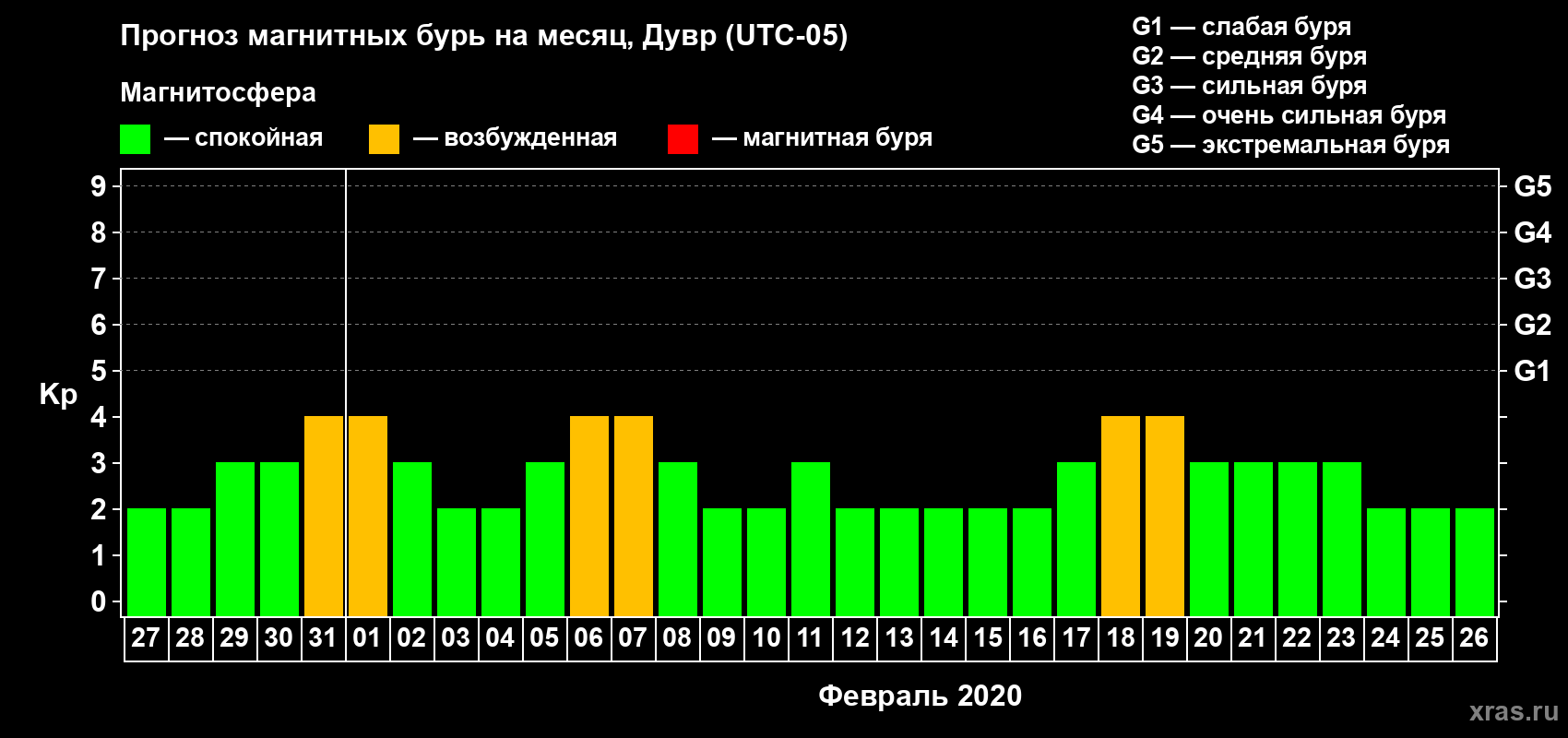 Прогноз максимального суточного геомагнитного индекса Kp на <b>1 месяц</b> (31 день) <b>с 27 января по 26 февраля 2020 г</b>