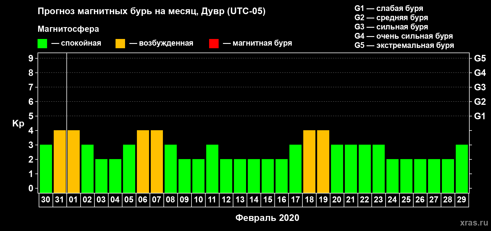 Прогноз максимального суточного геомагнитного индекса Kp на <b>1 месяц</b> (31 день) <b>с 30 января по 29 февраля 2020 г</b>