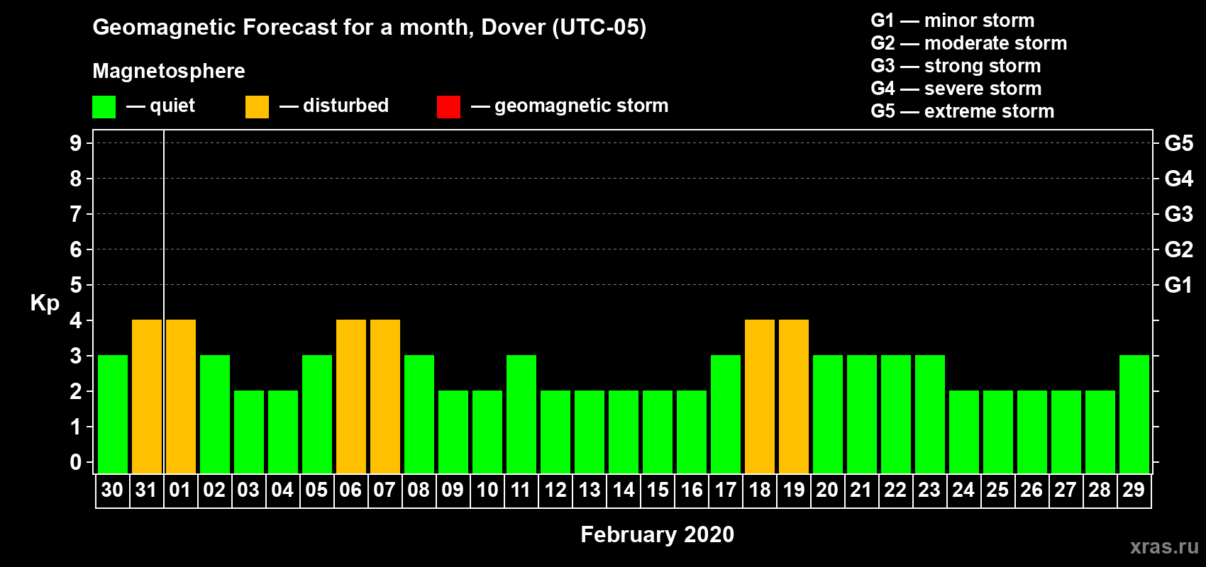 Forecast of the daily maximal value of geomagnetic index Kp for <b>1 month</b> (31 days) <b>from Jan 30, 2020 to Feb 29, 2020</b>