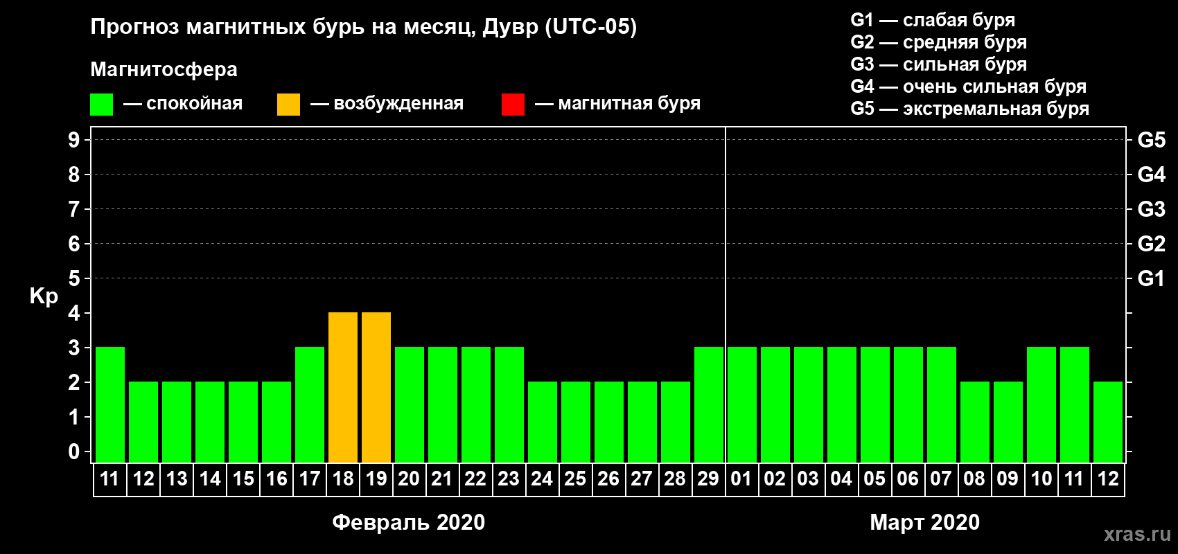 Прогноз максимального суточного геомагнитного индекса Kp на <b>1 месяц</b> (31 день) <b>с 11 февраля по 12 марта 2020 г</b>