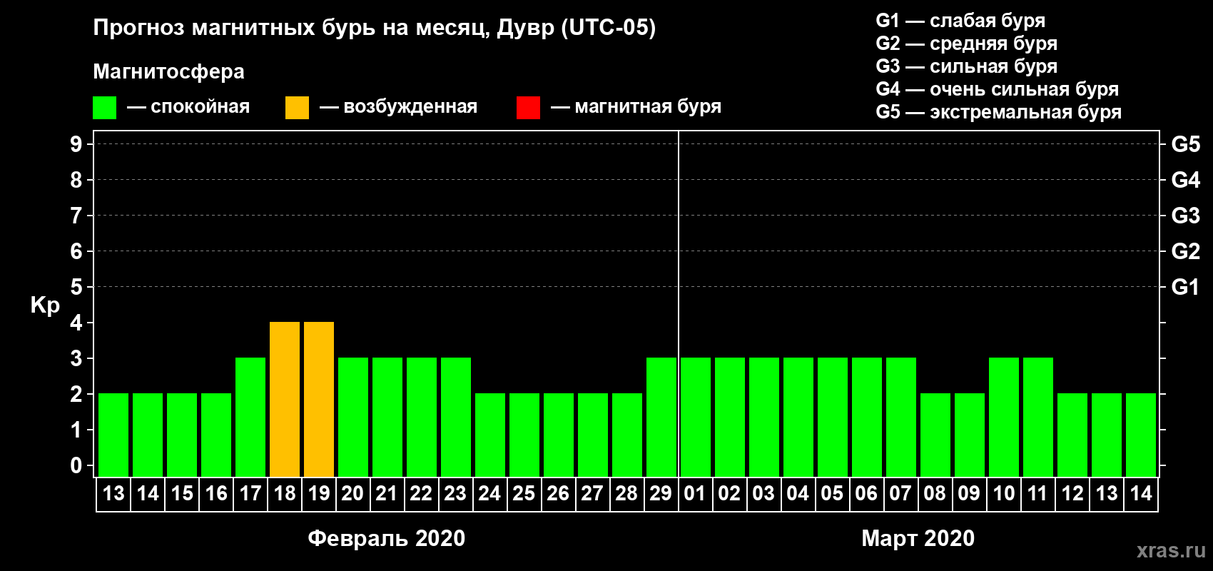 Прогноз максимального суточного геомагнитного индекса Kp на <b>1 месяц</b> (31 день) <b>с 13 февраля по 14 марта 2020 г</b>
