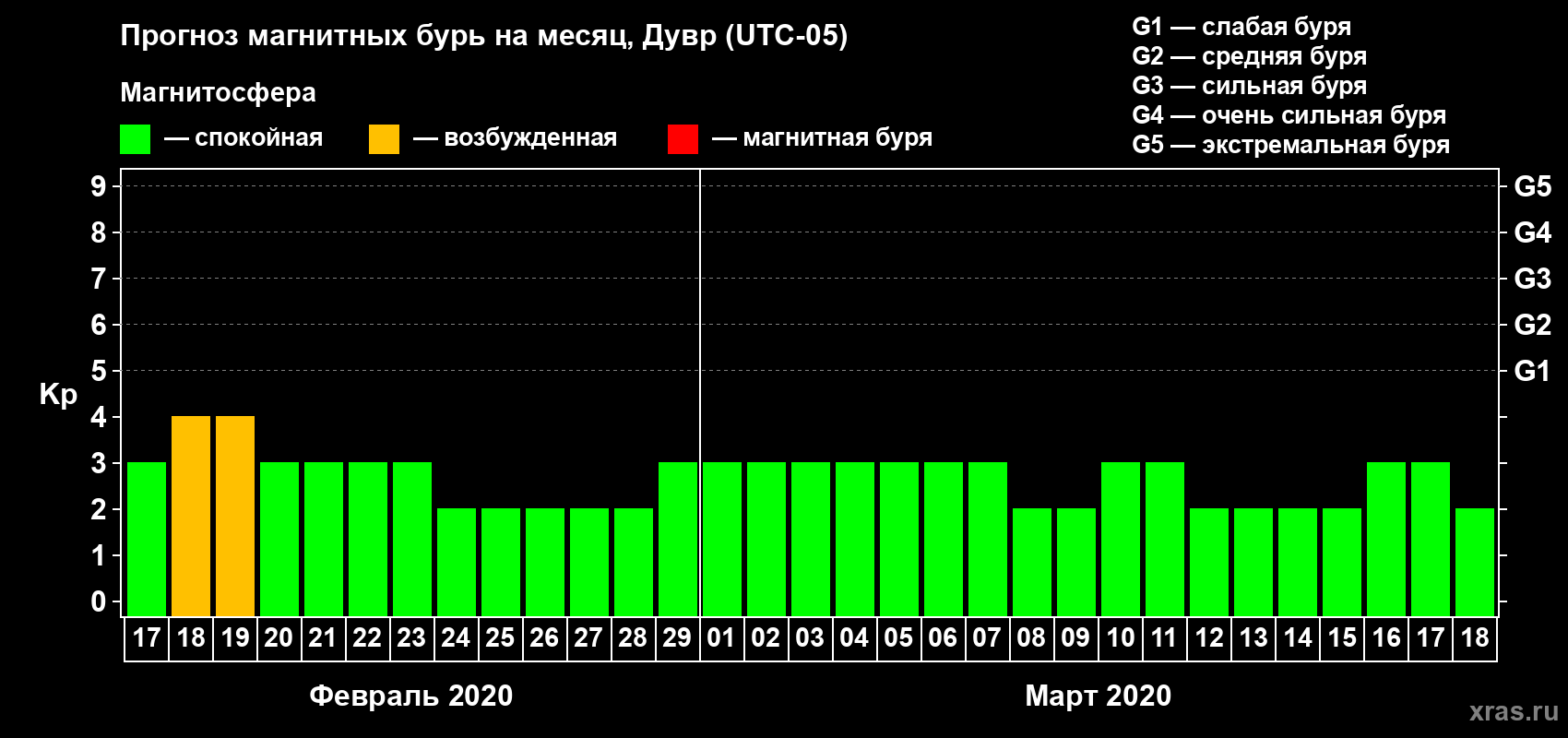 Прогноз максимального суточного геомагнитного индекса Kp на <b>1 месяц</b> (31 день) <b>с 17 февраля по 18 марта 2020 г</b>
