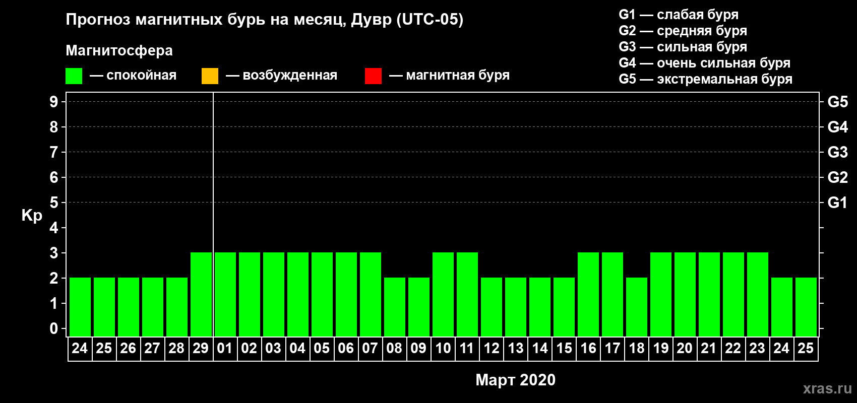 Прогноз максимального суточного геомагнитного индекса Kp на <b>1 месяц</b> (31 день) <b>с 24 февраля по 25 марта 2020 г</b>