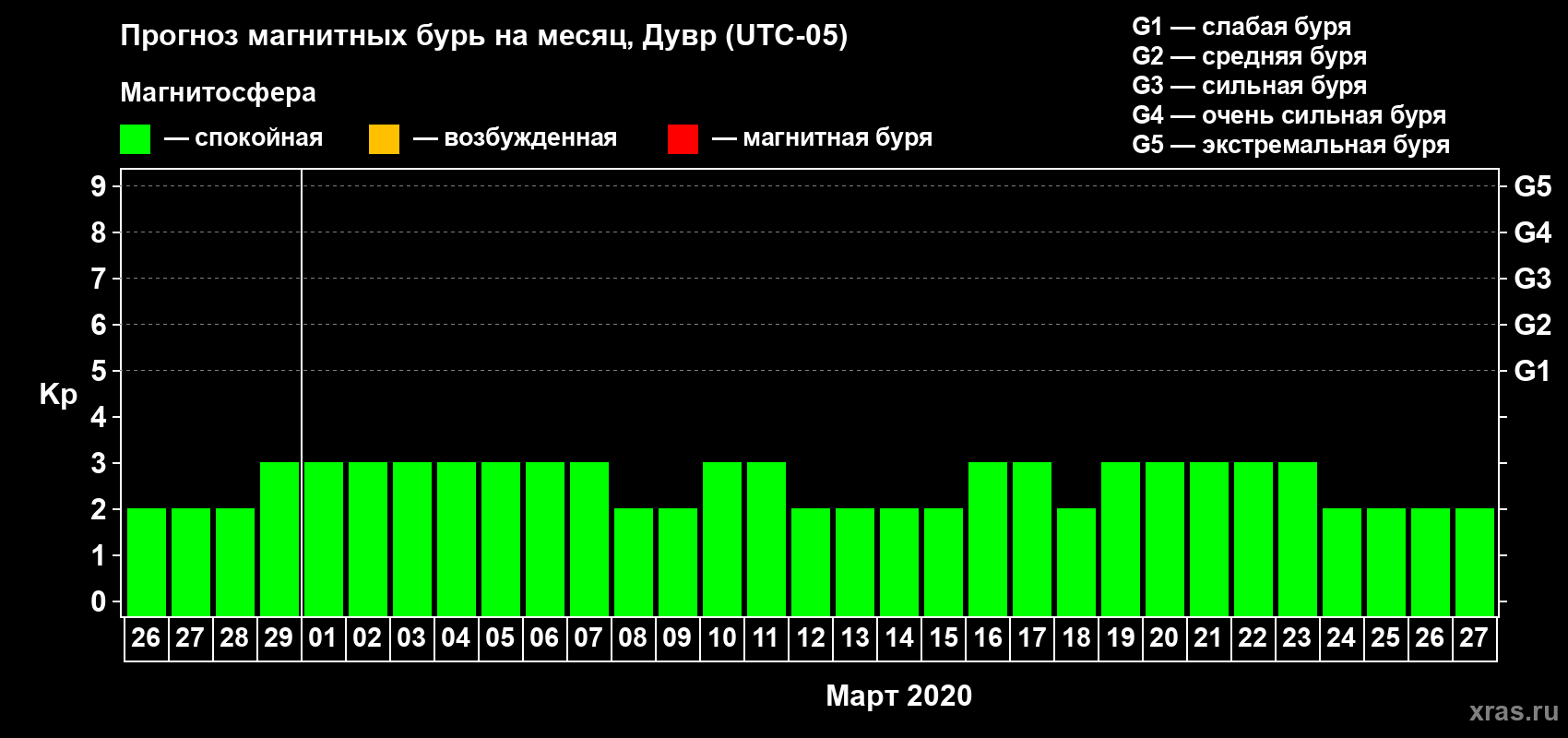 Прогноз максимального суточного геомагнитного индекса Kp на <b>1 месяц</b> (31 день) <b>с 26 февраля по 27 марта 2020 г</b>