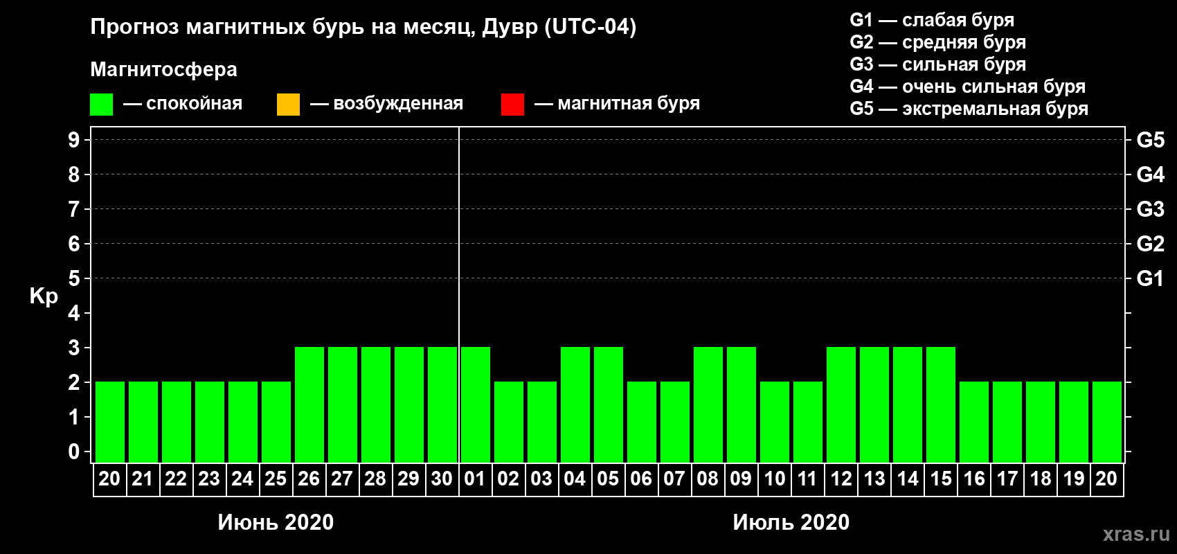 Прогноз максимального суточного геомагнитного индекса Kp на <b>1 месяц</b> (31 день) <b>с 20 июня по 20 июля 2020 г</b>