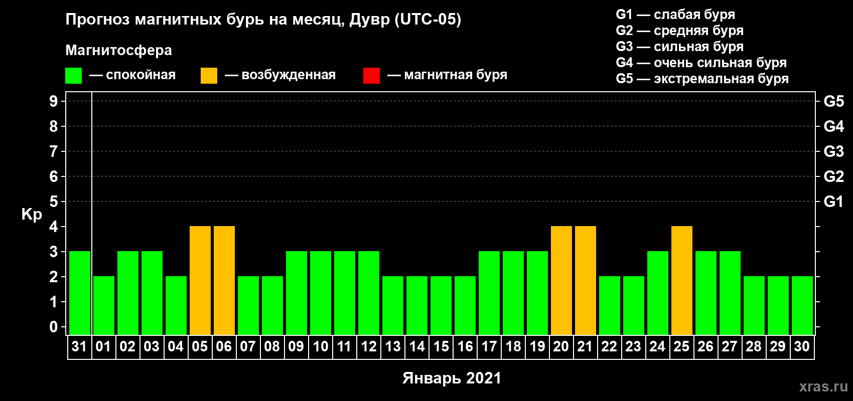Прогноз максимального суточного геомагнитного индекса Kp на <b>1 месяц</b> (31 день) <b>с 31 декабря 2020 г по 30 января 2021 г</b>