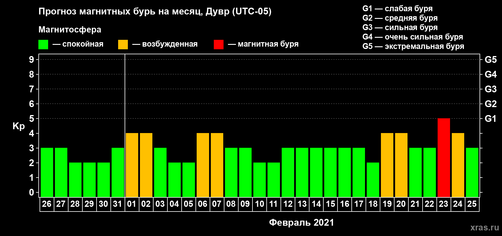 Прогноз максимального суточного геомагнитного индекса Kp на <b>1 месяц</b> (31 день) <b>с 26 января по 25 февраля 2021 г</b>