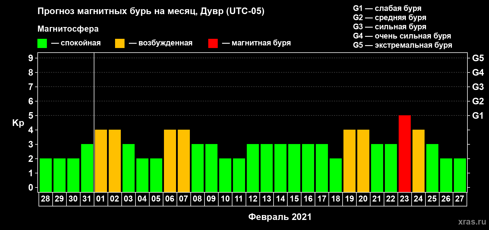 Прогноз максимального суточного геомагнитного индекса Kp на <b>1 месяц</b> (31 день) <b>с 28 января по 27 февраля 2021 г</b>