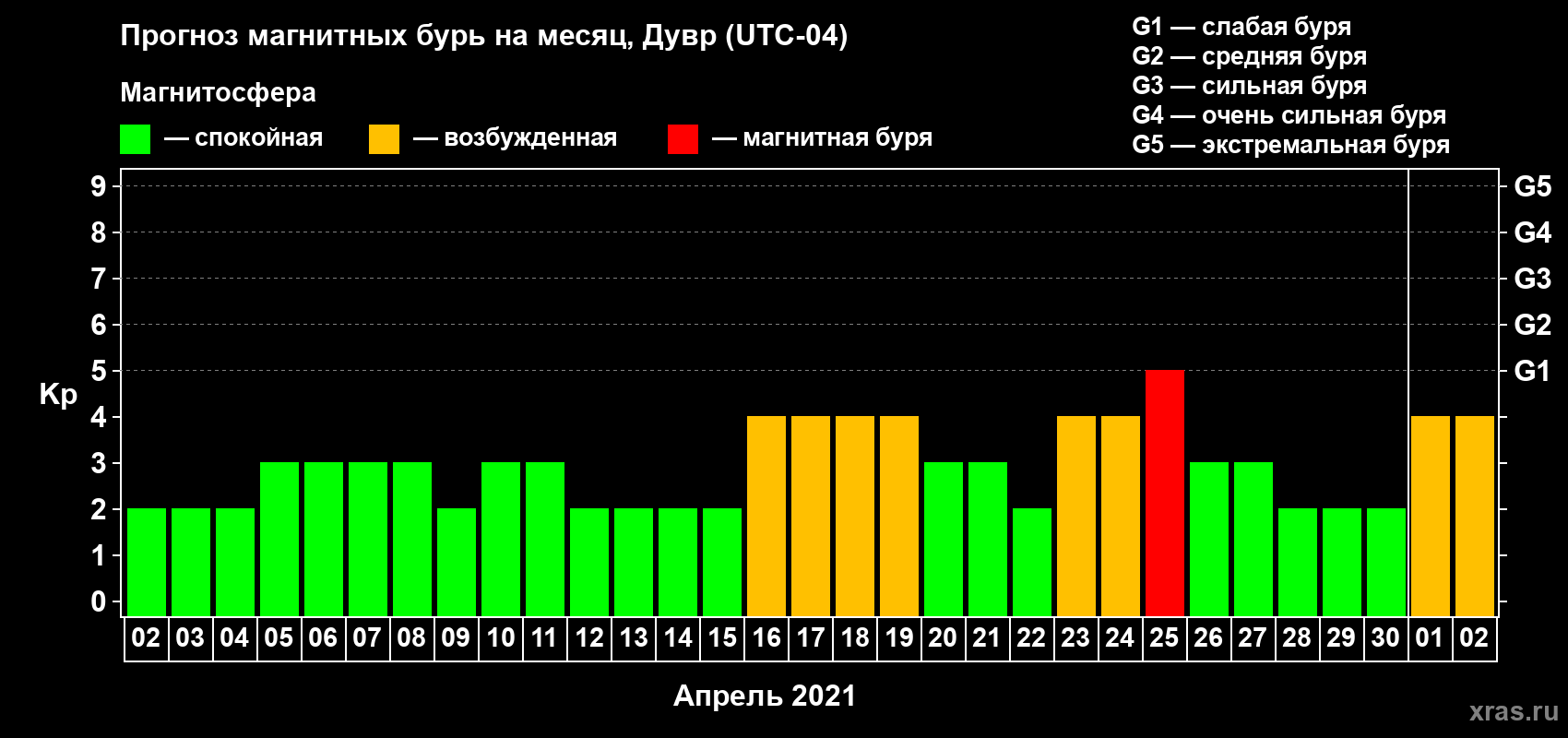 Прогноз максимального суточного геомагнитного индекса Kp на <b>1 месяц</b> (31 день) <b>с 02 апреля по 02 мая 2021 г</b>