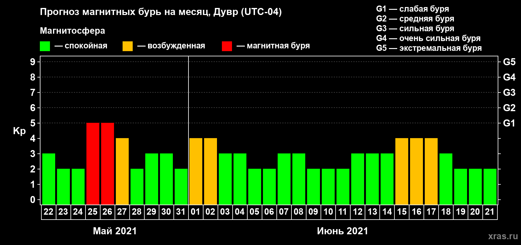 Прогноз максимального суточного геомагнитного индекса Kp на <b>1 месяц</b> (31 день) <b>с 22 мая по 21 июня 2021 г</b>