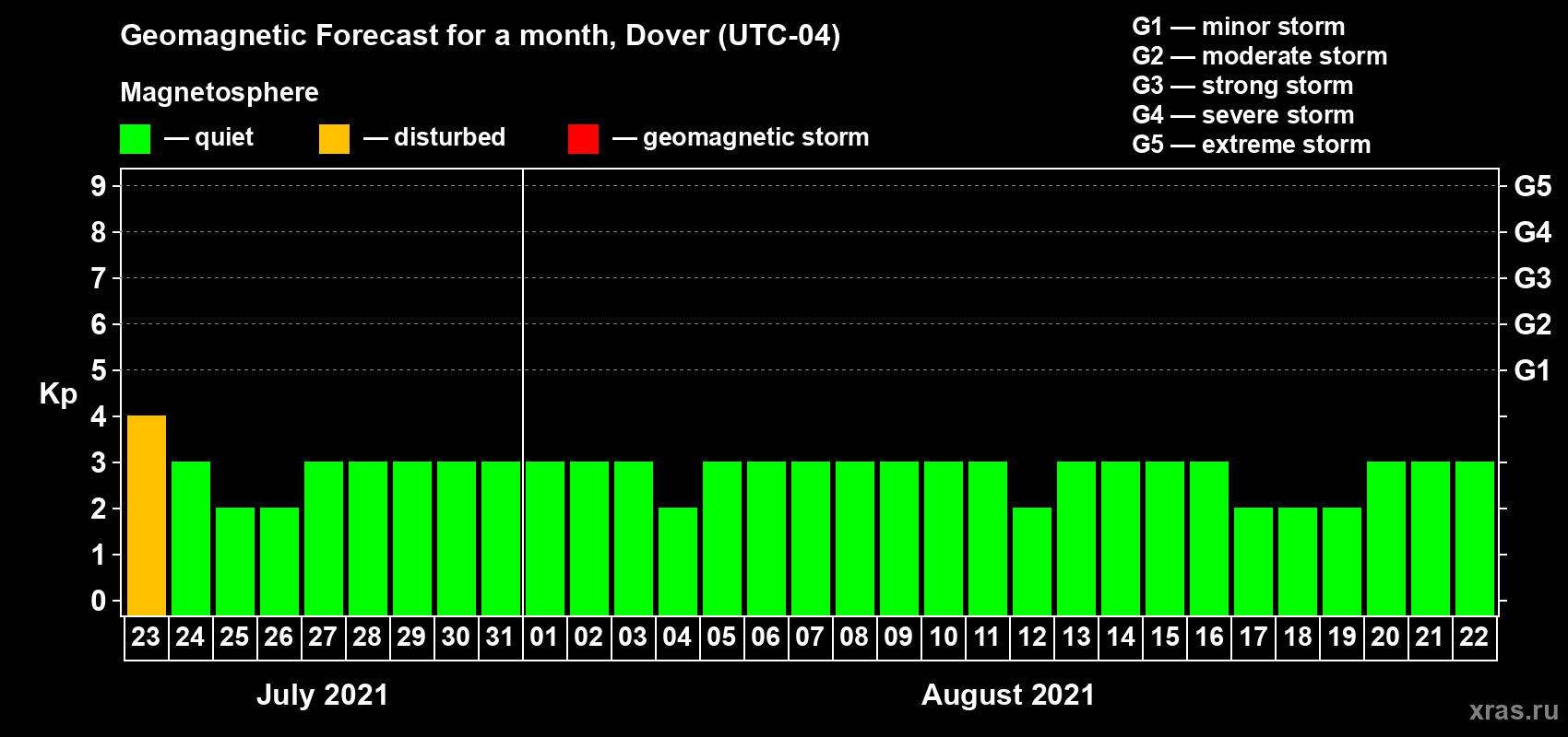 Forecast of the daily maximal value of geomagnetic index Kp for <b>1 month</b> (31 days) <b>from Jul 23, 2021 to Aug 22, 2021</b>
