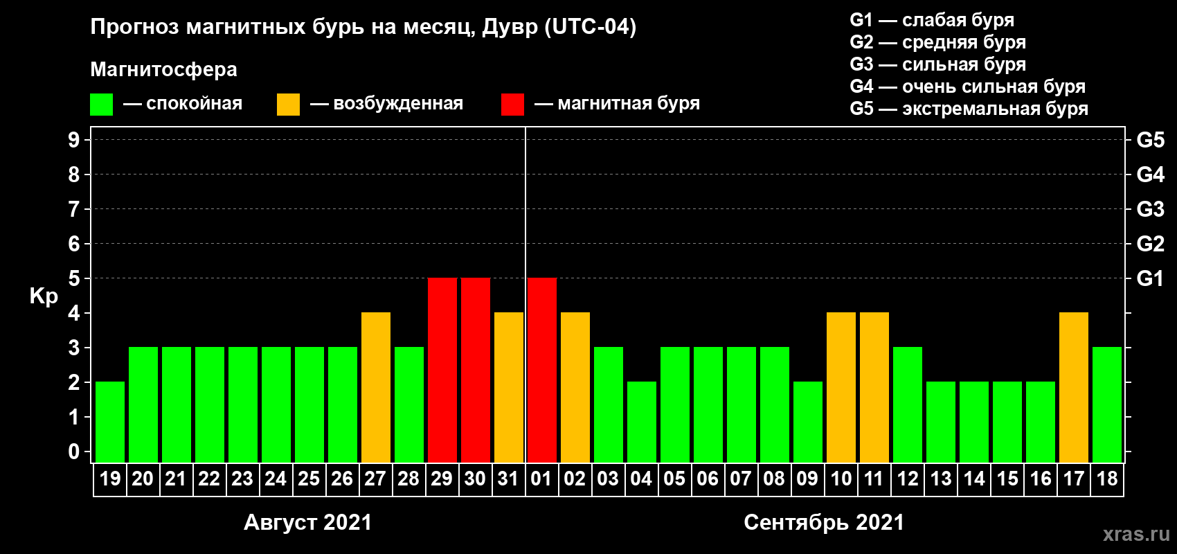Прогноз максимального суточного геомагнитного индекса Kp на <b>1 месяц</b> (31 день) <b>с 19 августа по 18 сентября 2021 г</b>