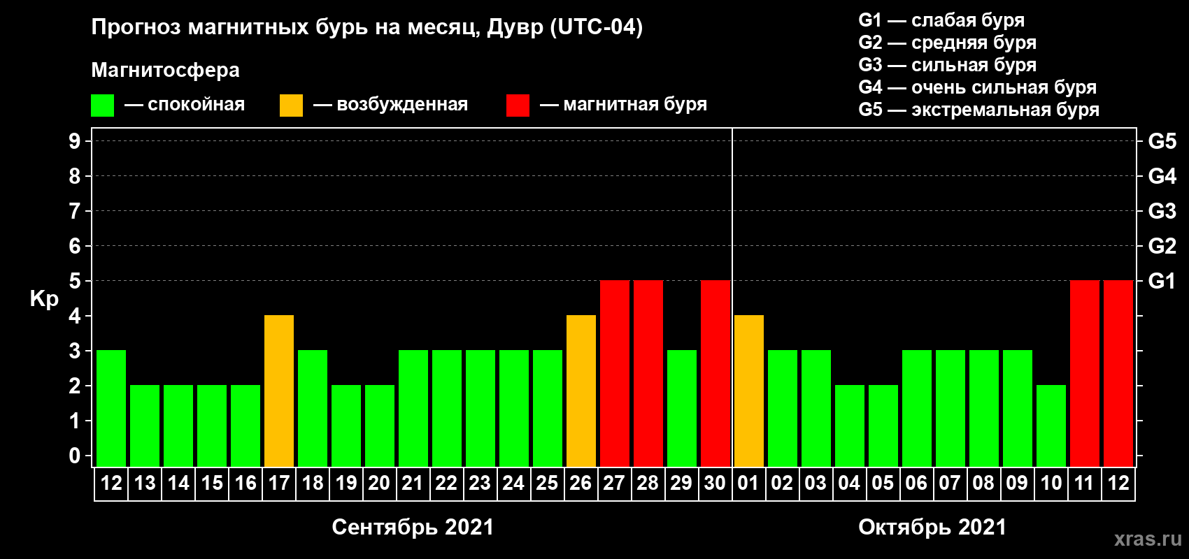 Прогноз максимального суточного геомагнитного индекса Kp на <b>1 месяц</b> (31 день) <b>с 12 сентября по 12 октября 2021 г</b>