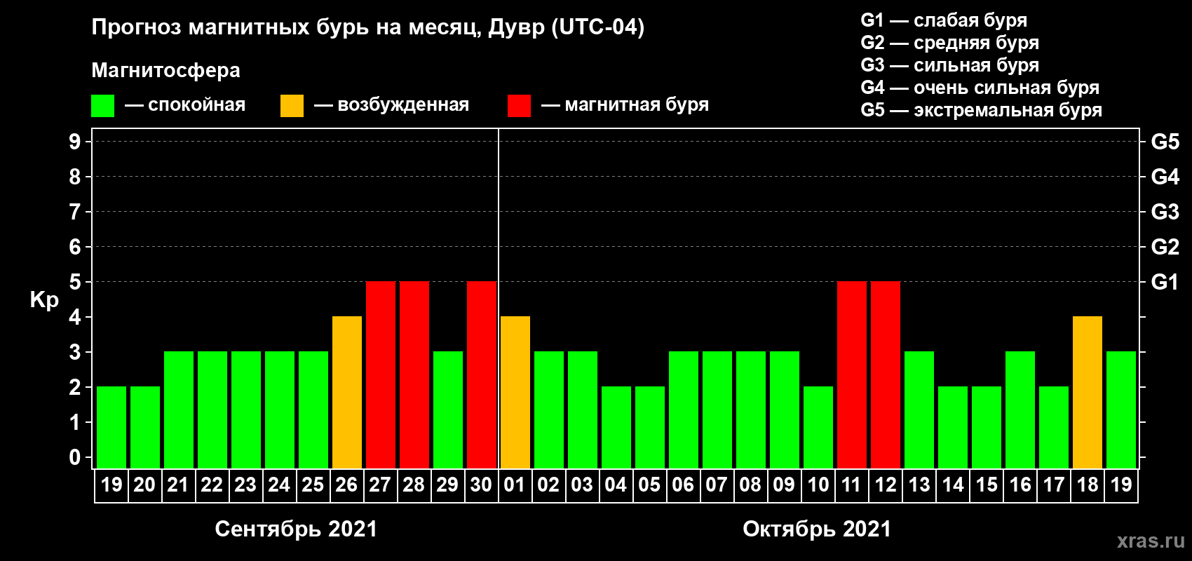 Прогноз максимального суточного геомагнитного индекса Kp на <b>1 месяц</b> (31 день) <b>с 19 сентября по 19 октября 2021 г</b>
