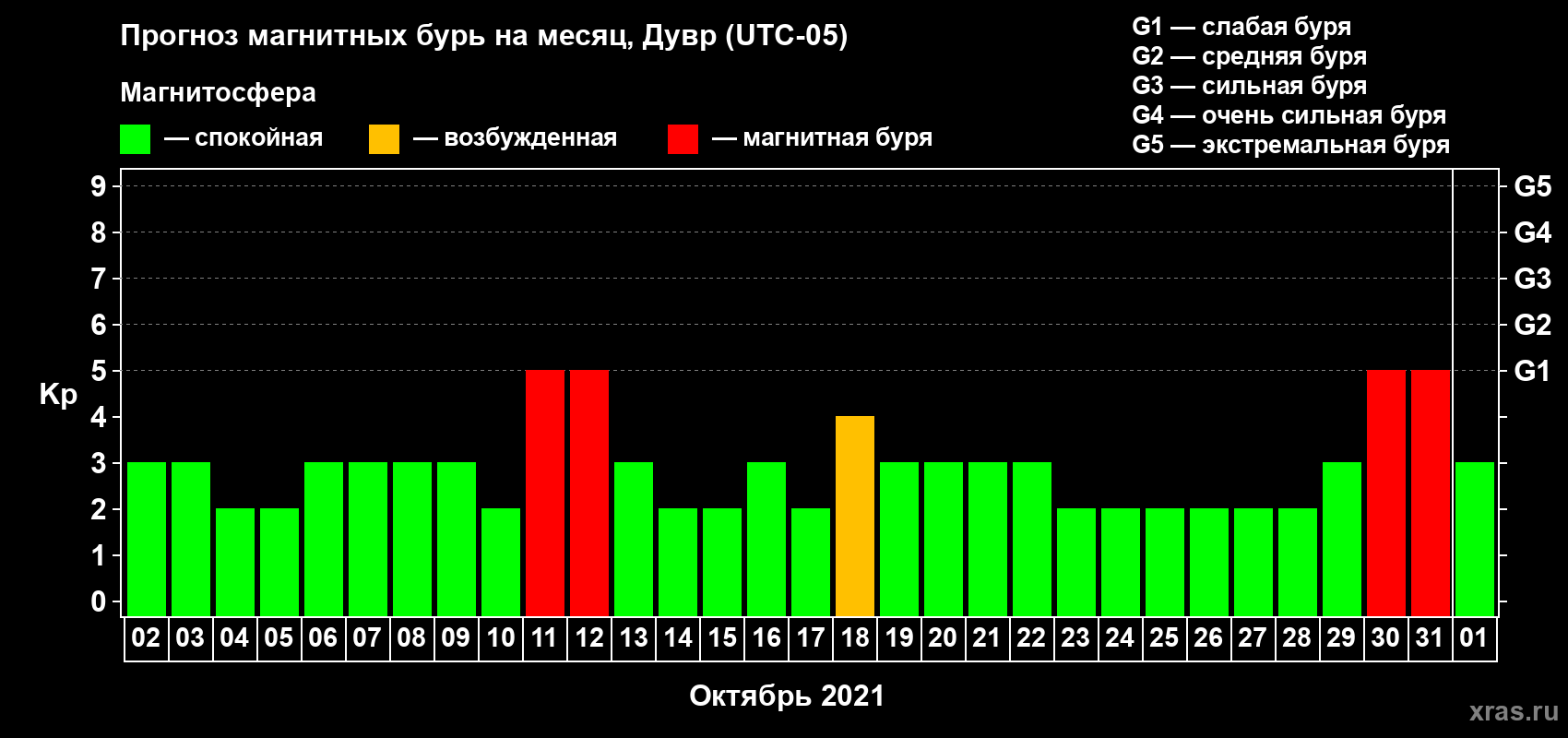 Прогноз максимального суточного геомагнитного индекса Kp на <b>1 месяц</b> (31 день) <b>с 02 октября по 01 ноября 2021 г</b>