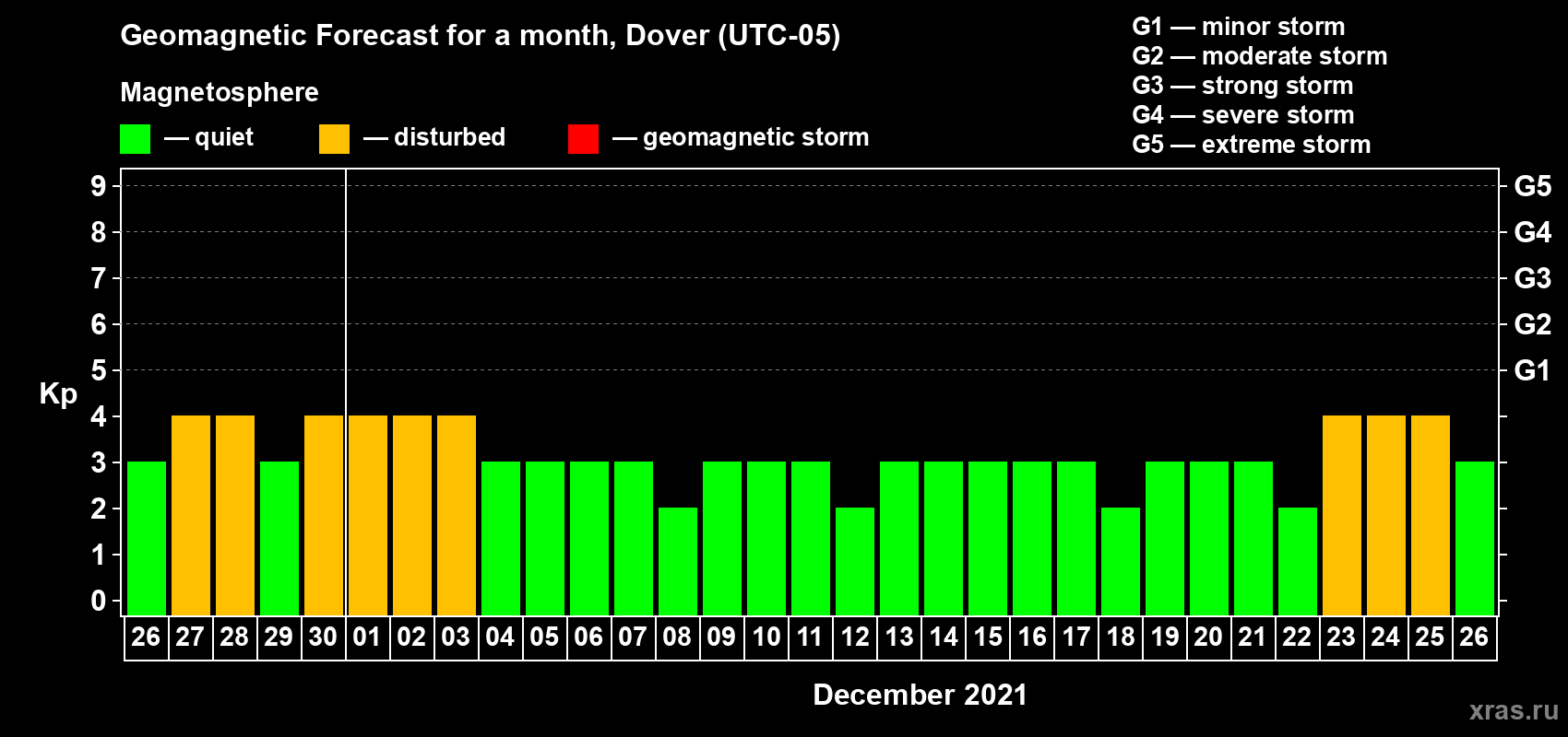 Forecast of the daily maximal value of geomagnetic index Kp for <b>1 month</b> (31 days) <b>from Nov 26, 2021 to Dec 26, 2021</b>