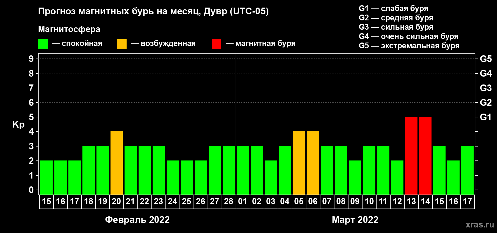 Прогноз максимального суточного геомагнитного индекса Kp на <b>1 месяц</b> (31 день) <b>с 15 февраля по 17 марта 2022 г</b>