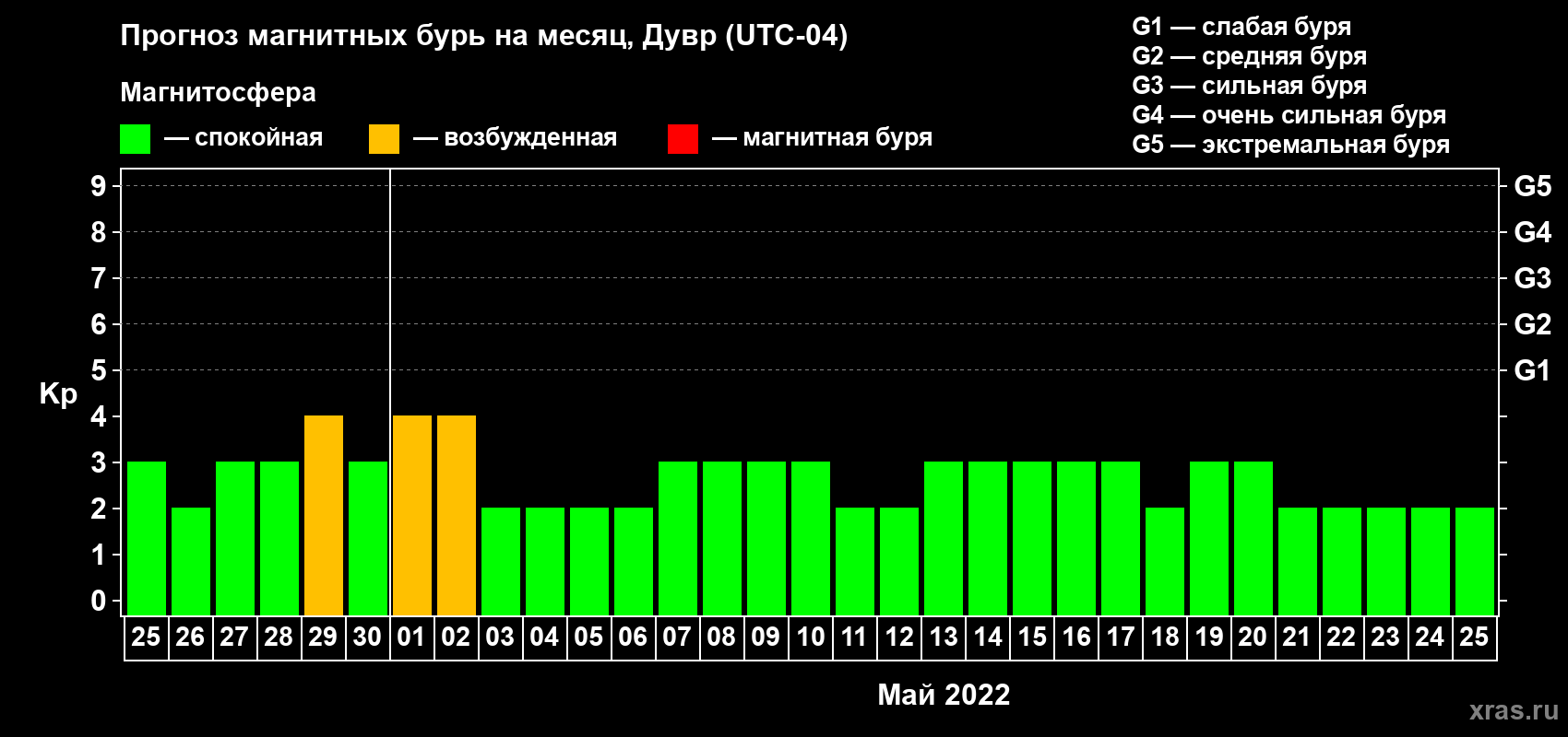 Прогноз максимального суточного геомагнитного индекса Kp на <b>1 месяц</b> (31 день) <b>с 25 апреля по 25 мая 2022 г</b>