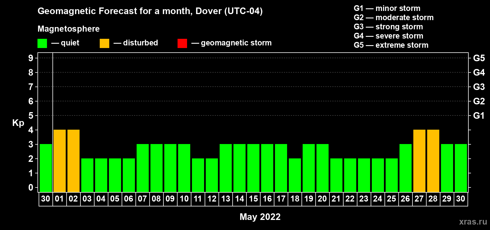 Forecast of the daily maximal value of geomagnetic index Kp for <b>1 month</b> (31 days) <b>from Apr 30, 2022 to May 30, 2022</b>